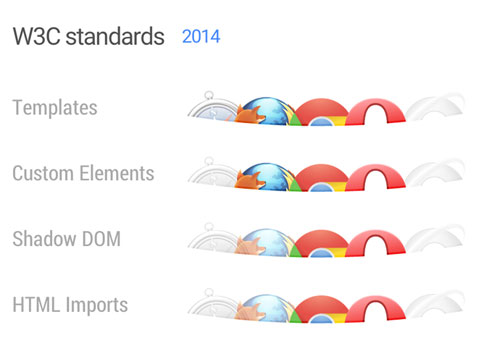 Web Components support