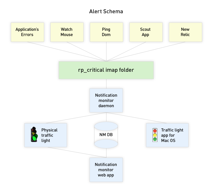 Alert Schema