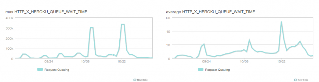 queuing_time_average_and_max