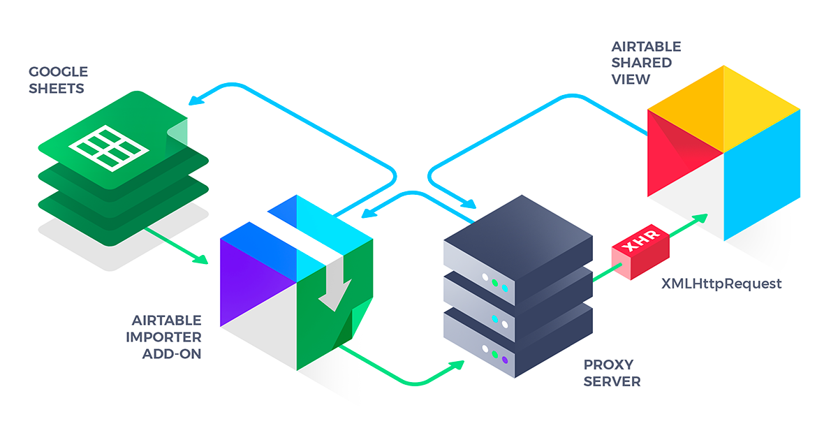 Stability of a Proxy App that Serves XHR Requests From 3rd Parties
