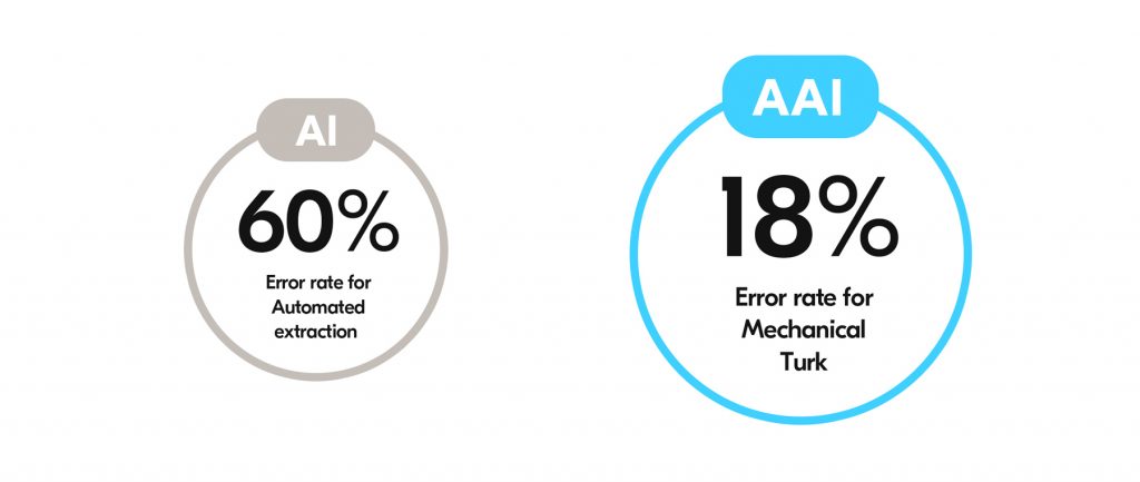 AI vs. AAI error rates