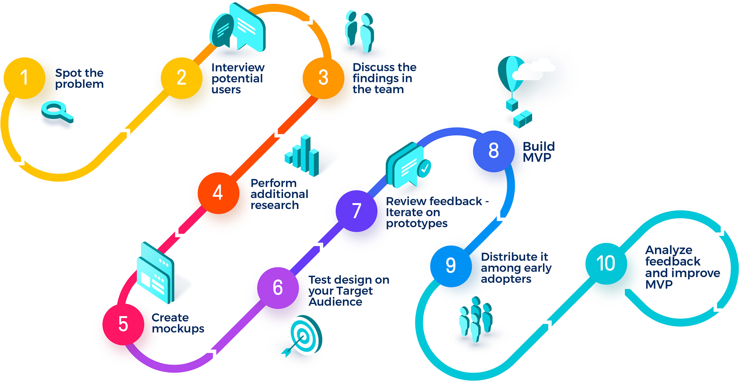 How To Build A Software Product - Partskill30