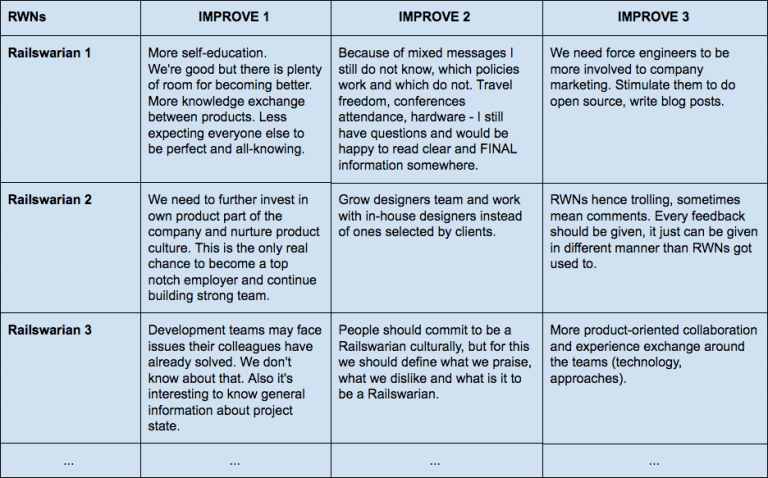 Holacracy In Action: How Each Railswarian Can Influence Company 