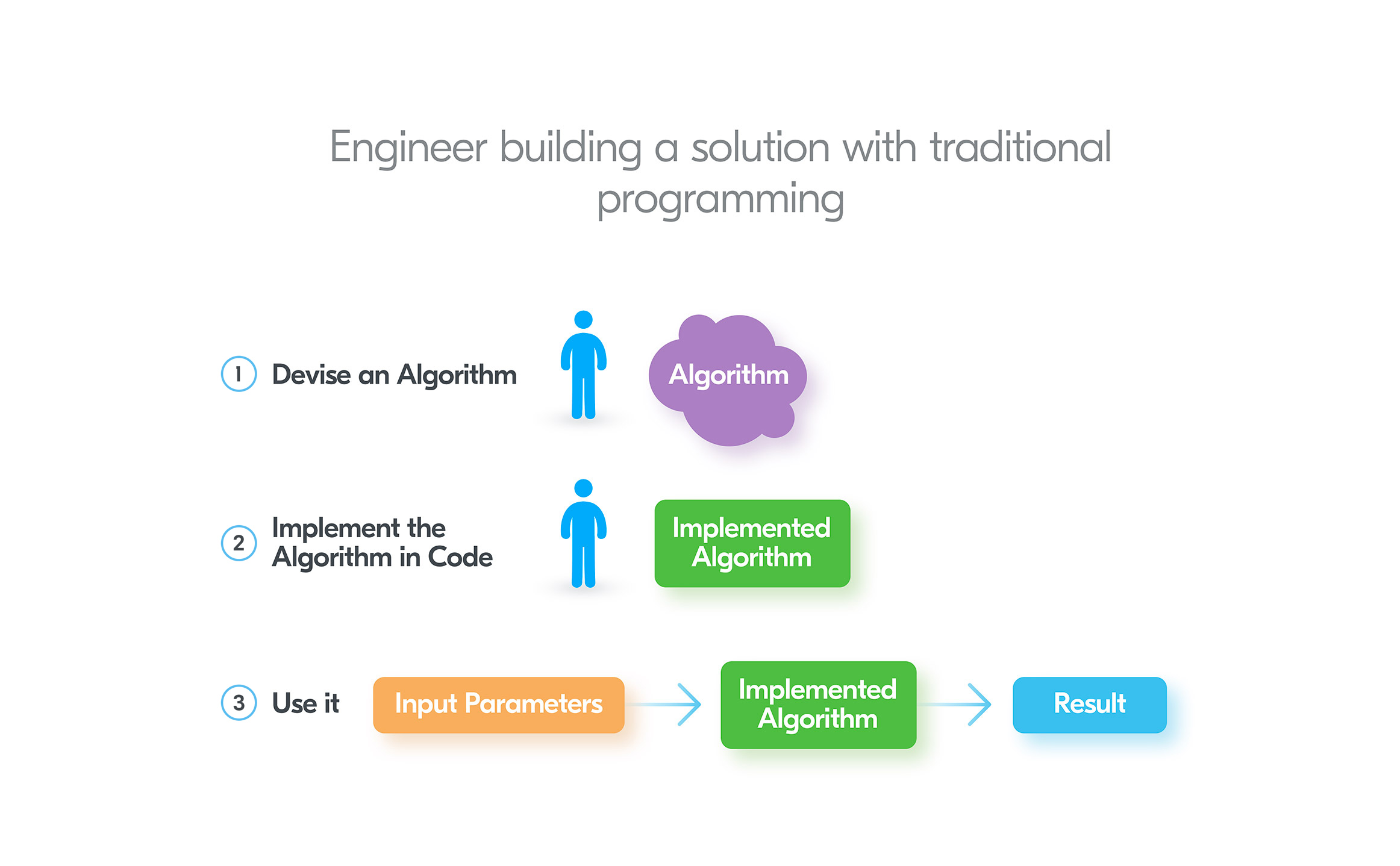 Building algorithm with traditional programming