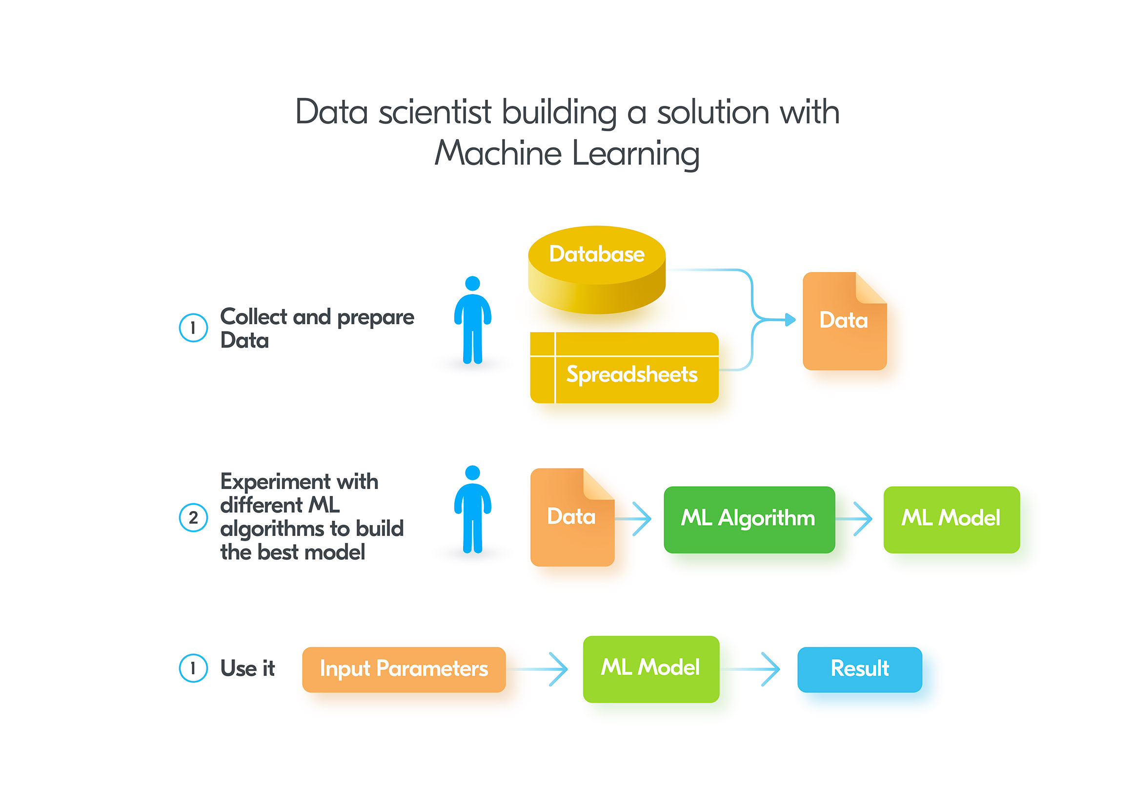 problem solving machine learning