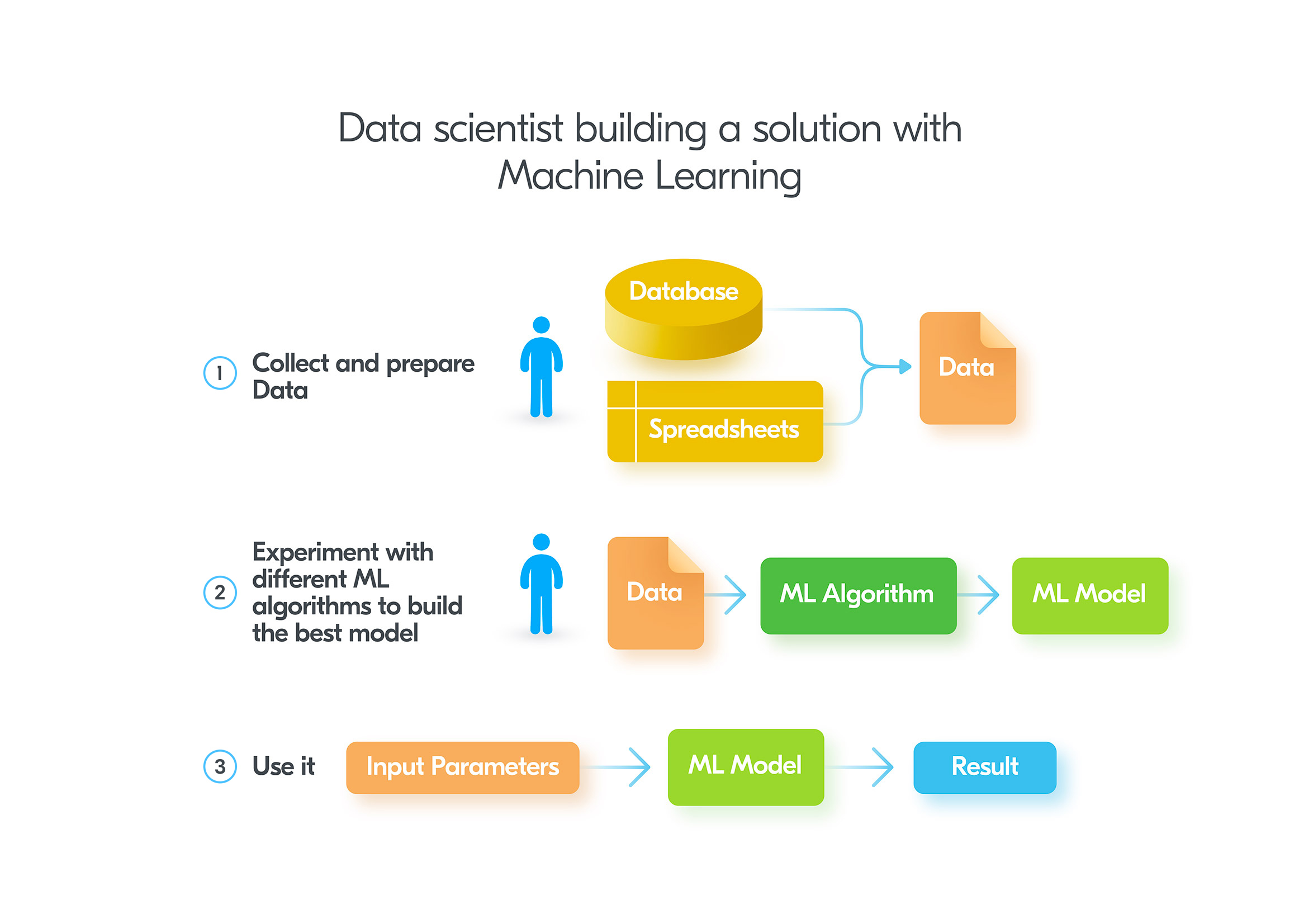 Supervised store learning problem