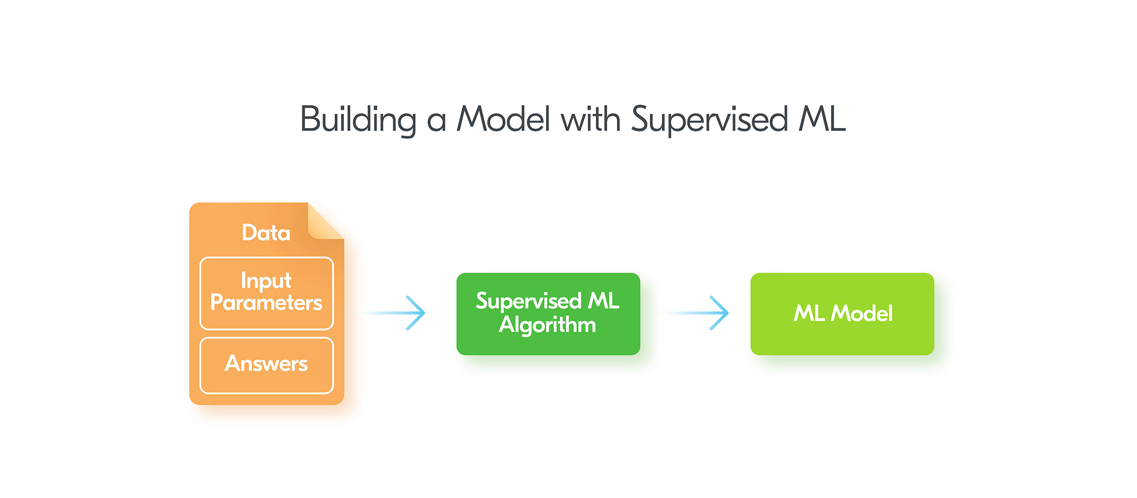 Building a model with Supervised Machine Learning