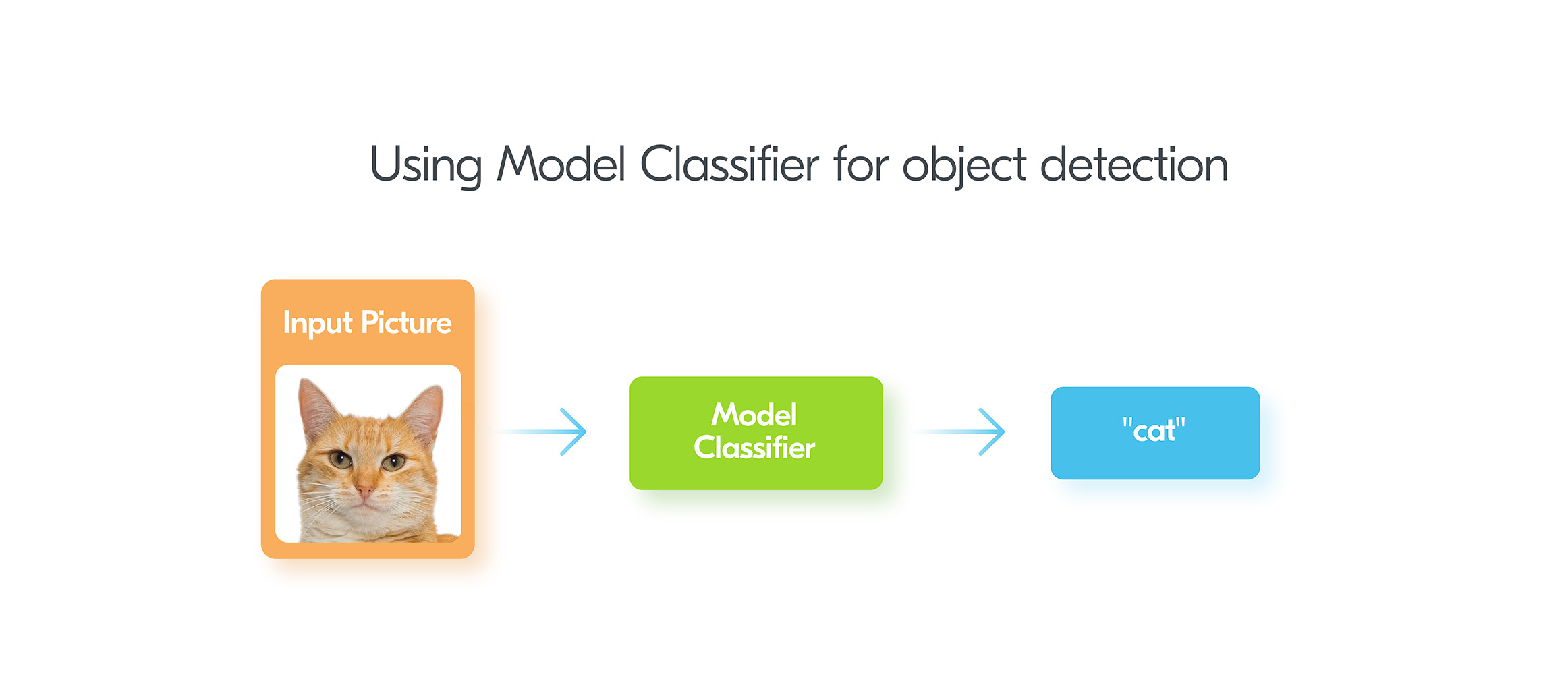 Using model classifier for object detection