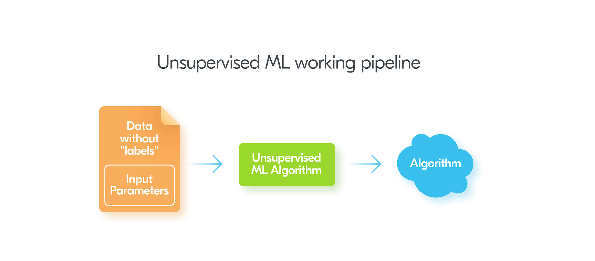 Unsupervised Machine Learning working pipeline