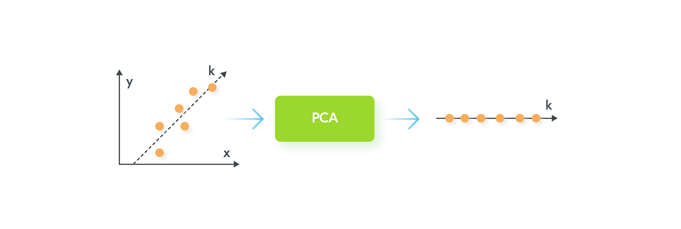 Dimensionality Reduction: PCA