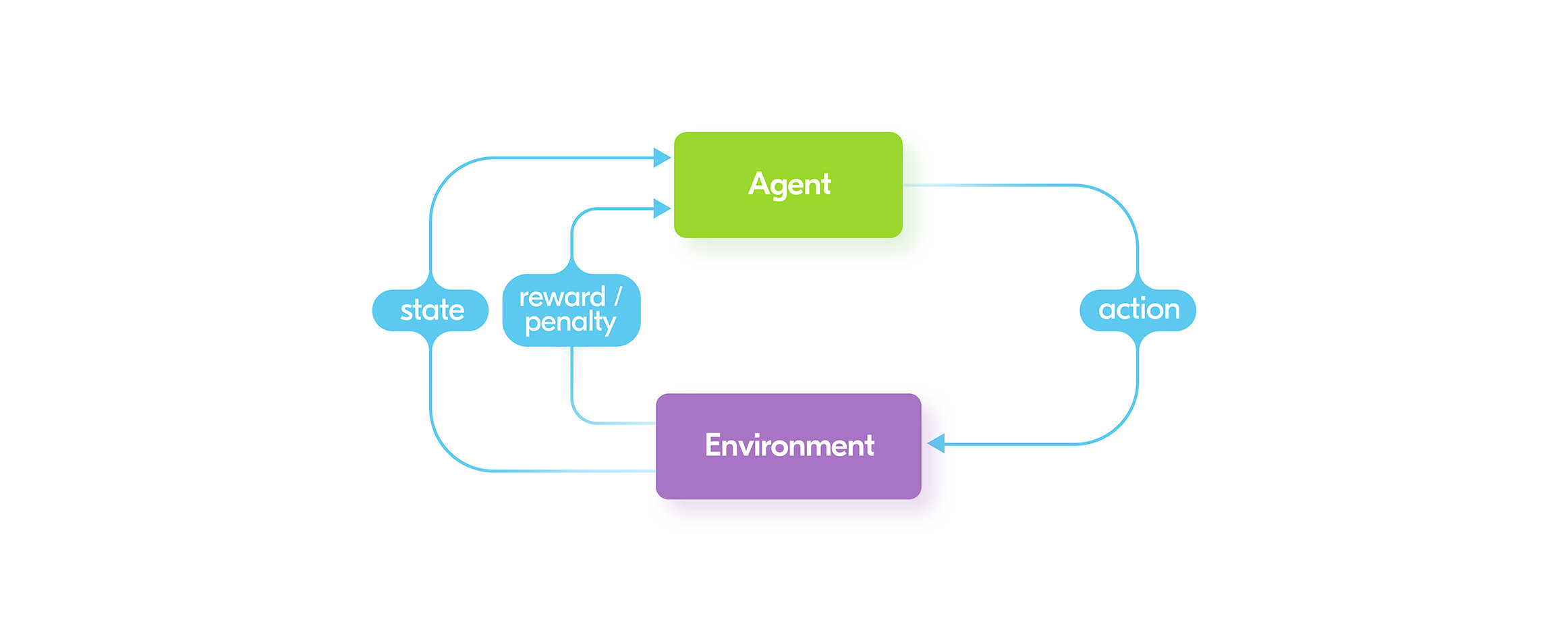 Reinforcement Machine Learning