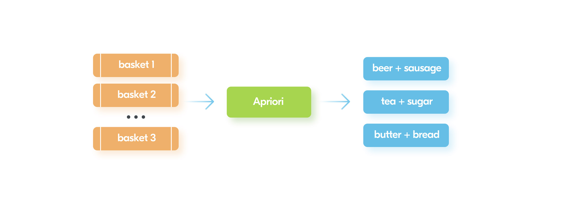 Apriori algorithm