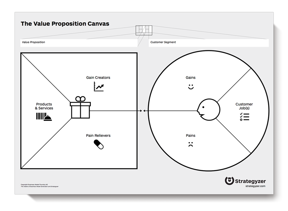 Value Proposition Canvas A Tool To Understand Your Products Value