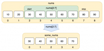 Python Indexing and Slicing for Lists, Tuples, Strings, other ...