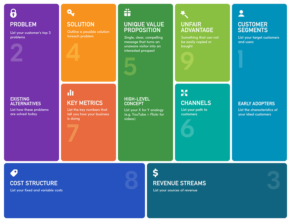 Lean Canvas A Tool Your Startup Needs Instead Of A Business Plan Railsware Blog 2606