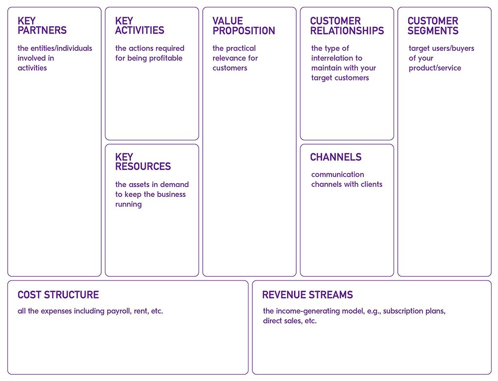 Business Model Canvas explanation