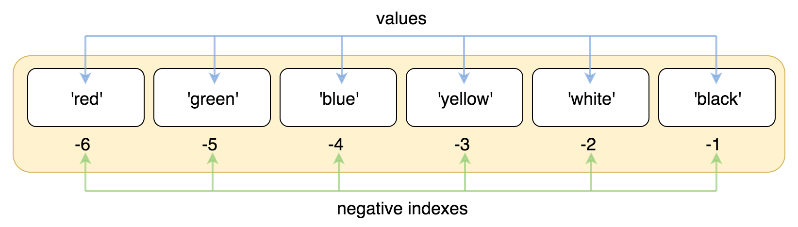 Index python. Слайсинг это программирование. Index method Python. Positive Indices Python. Python positive negative Zero.