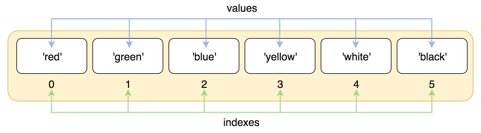 Does a list index start at 0 or 1?