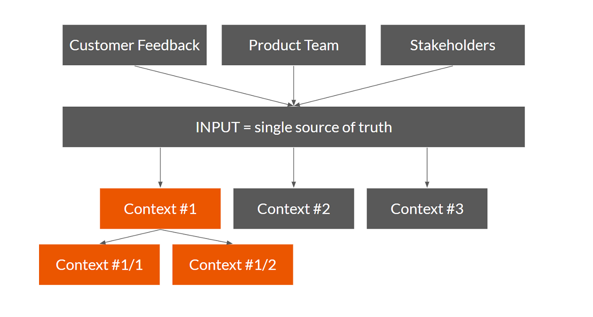 creating inputs and contexts