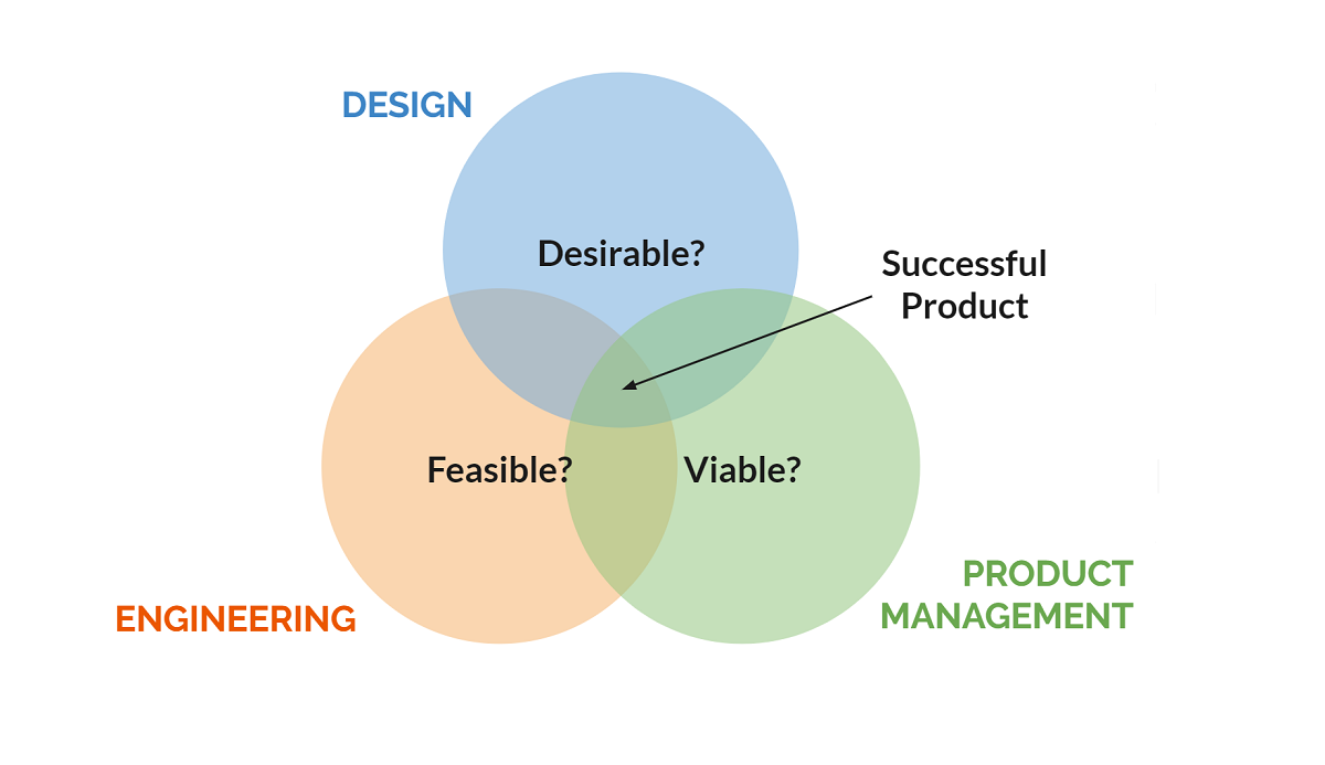 three main parts of the product creation process