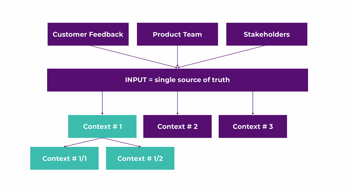 how to collect and manage inputs