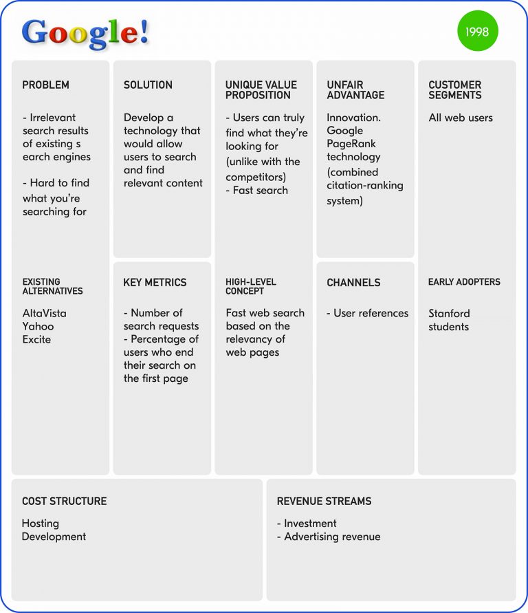 5 Lean Canvas Examples Of Multi-Billion Startups | Railsware Blog