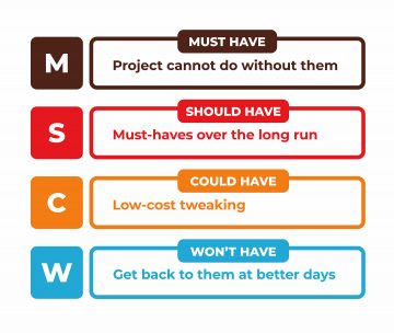 MoSCoW-prioritization