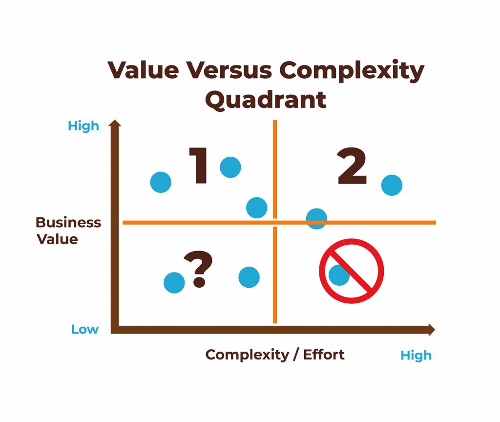 Lean prioritization technique