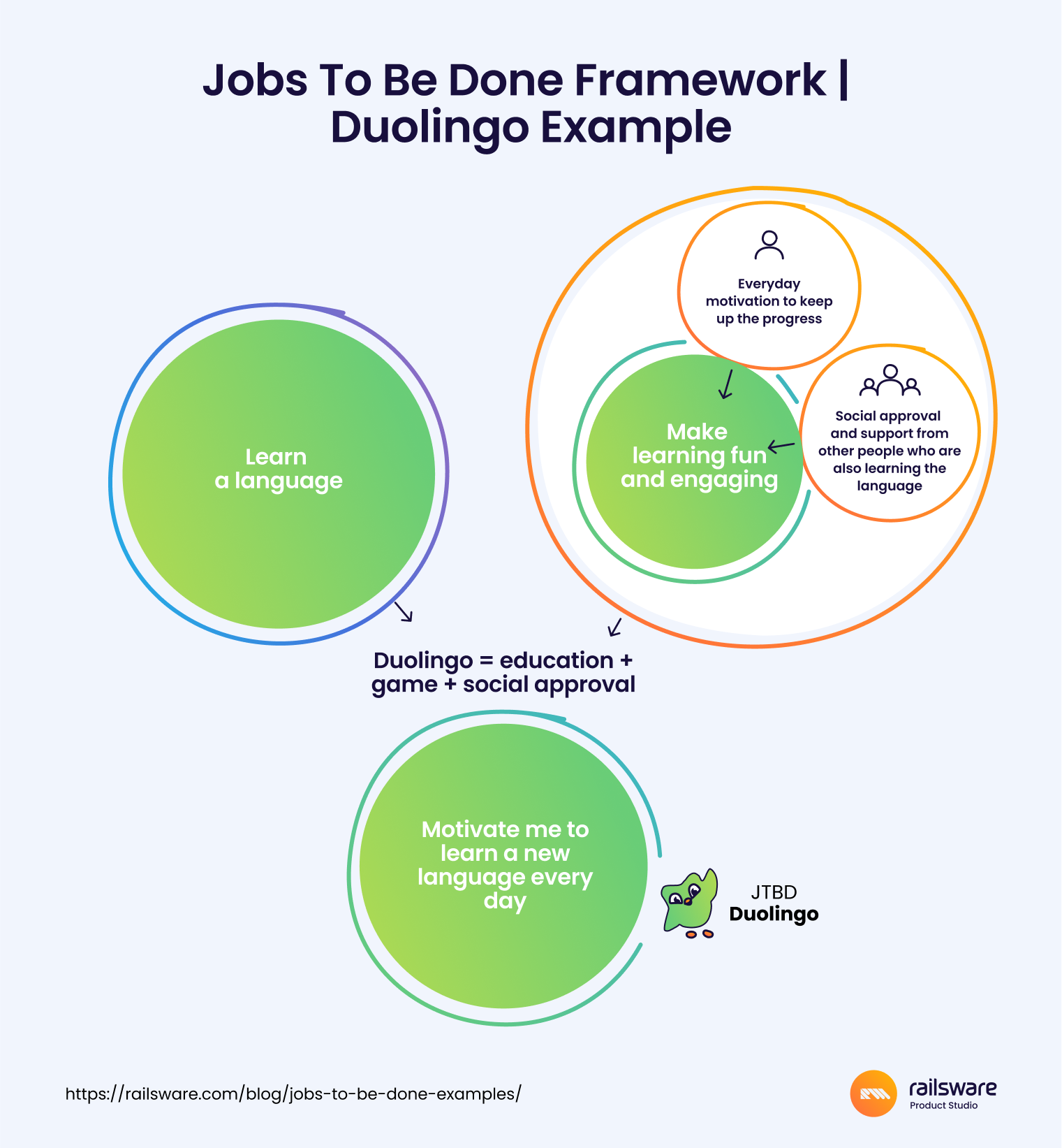 Jobs to be done examples spotify duolingo uber cases railsware blog