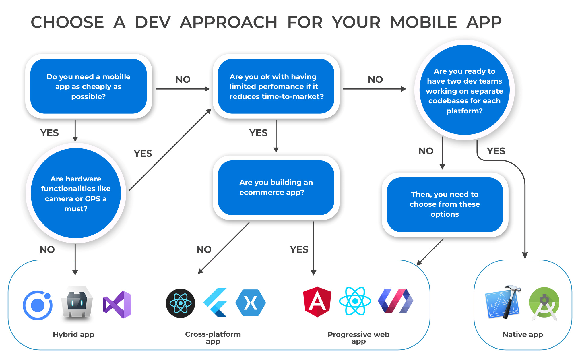 Are native apps better than Cross Platform?