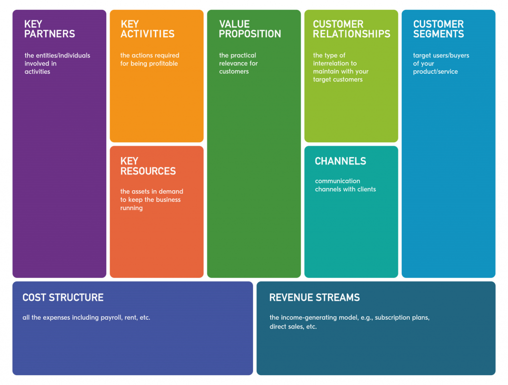 Business Model Canvas - A Complete Guide to the Business Model Canvas ...