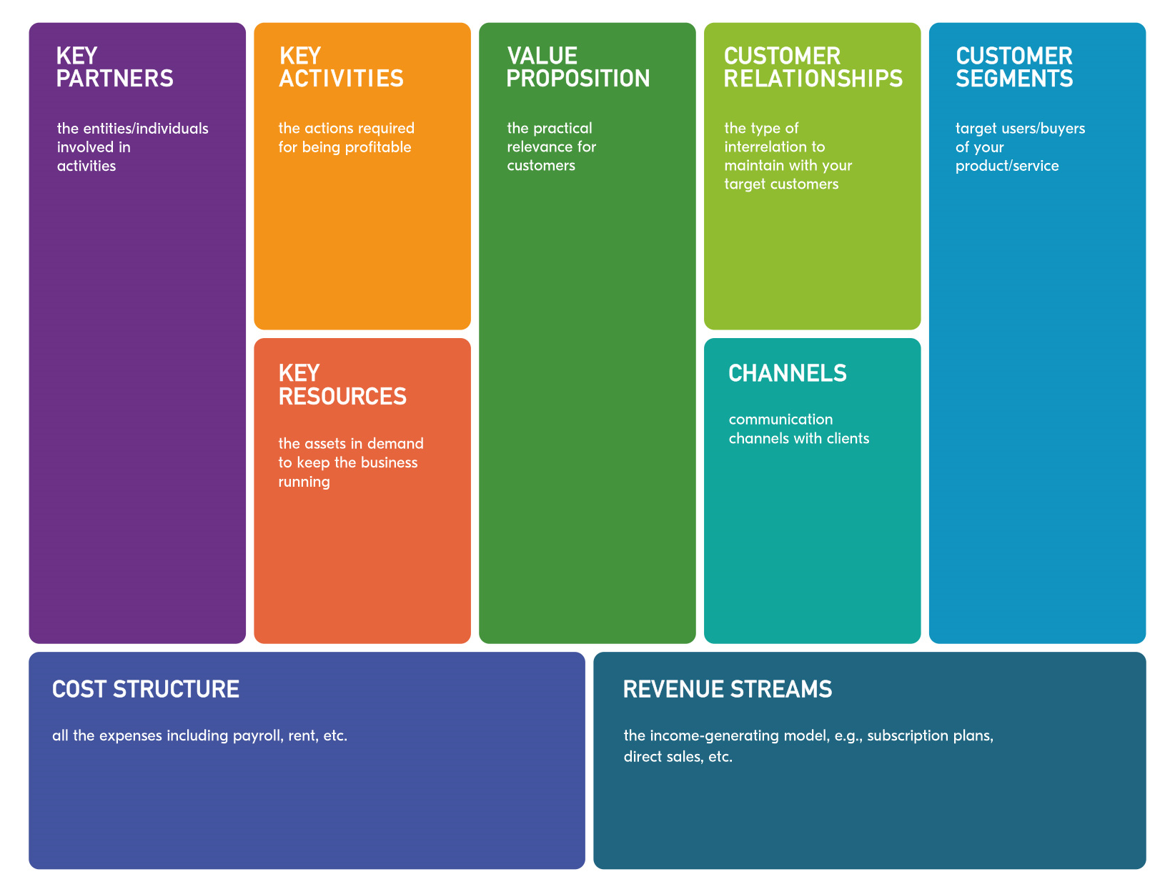 parts of business model canvas