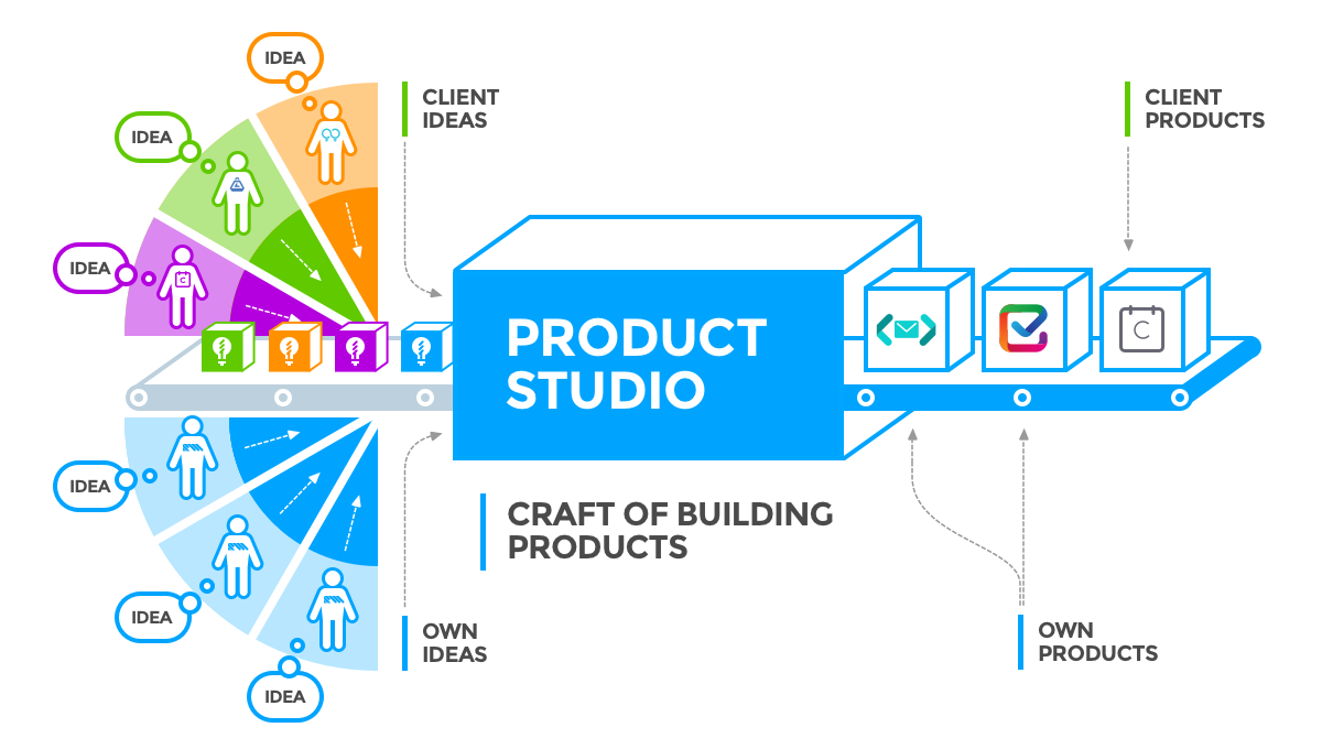 validated deas are turn into products in the product studio