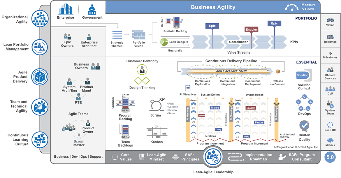 SAFe Scrum framework