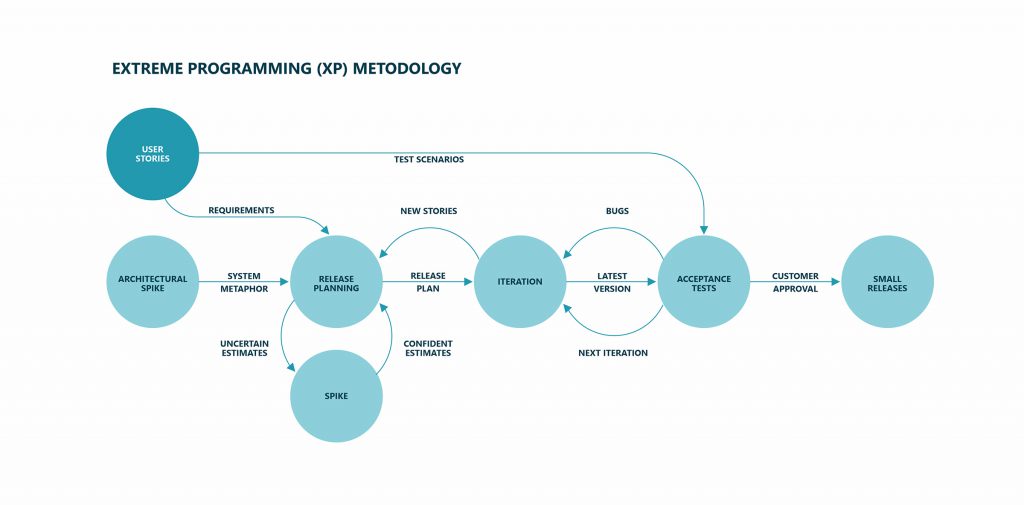 XP Extreme Programming