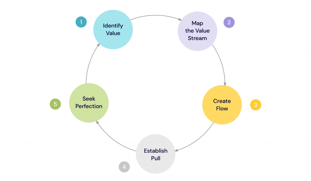 Lean-Production-formula