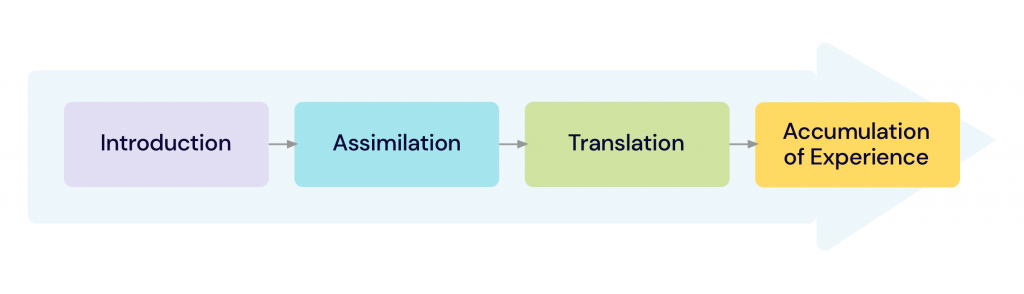 intro-assim-trans-accum