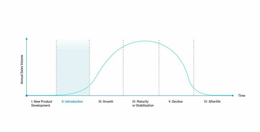 Introductory stage of product development life cycle