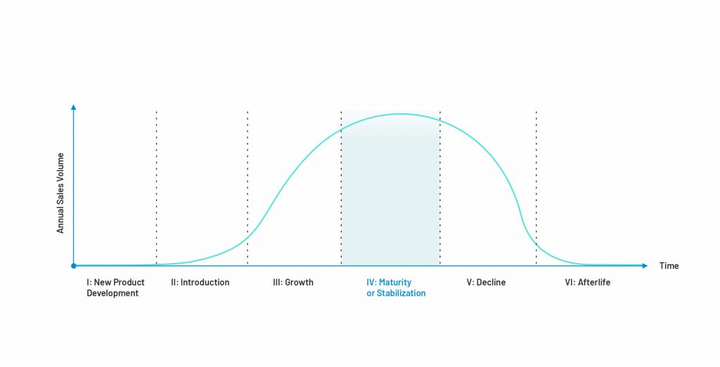 The maturity stage of the product development life path