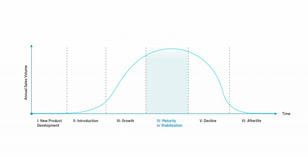 maturity stage