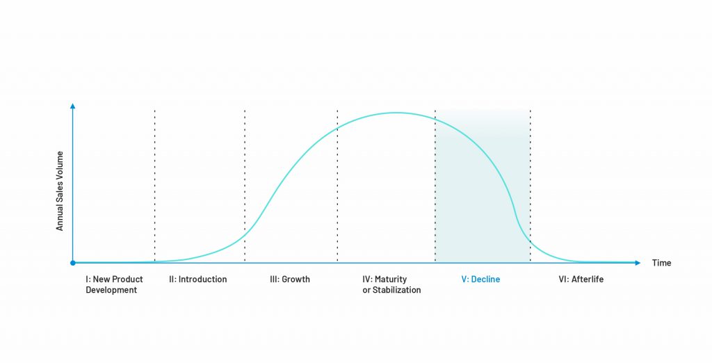 The decline stage of the product development life path