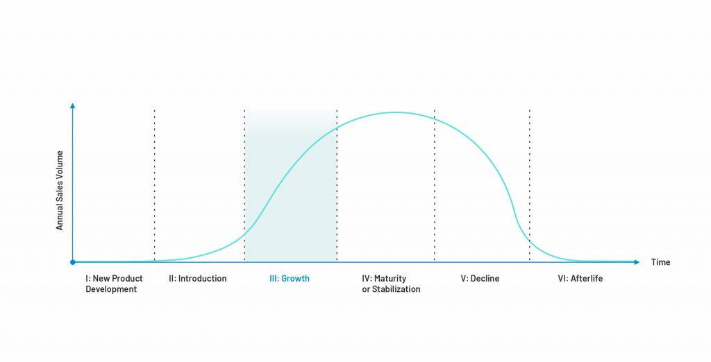 The growth stage of the product development life path