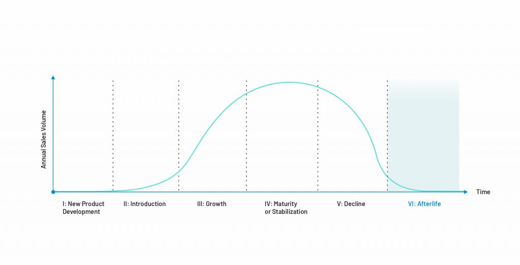 The last stage of the product development life path