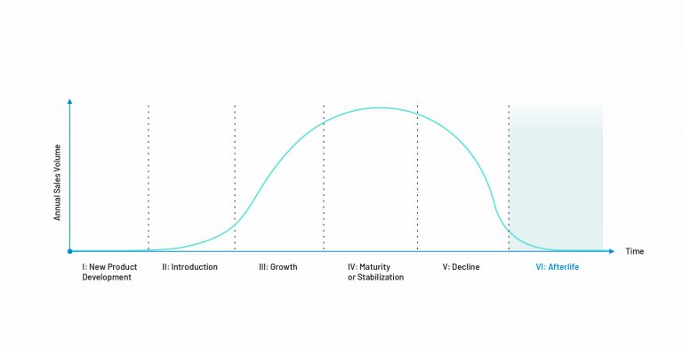 Product Development Life Cycle Definition and Process | Railsware Blog