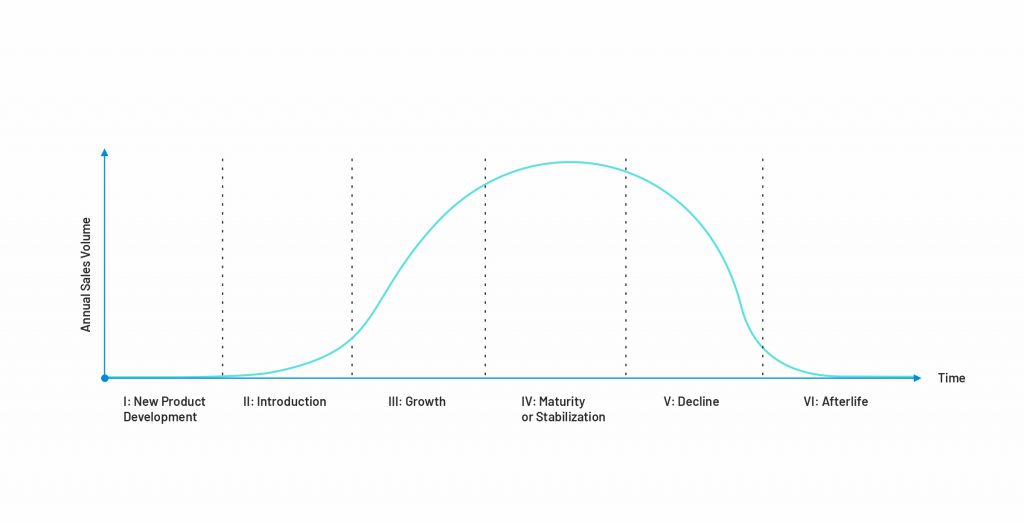 Product Development Life Cycle Phases Presentation Design - PowerPoint  Templates