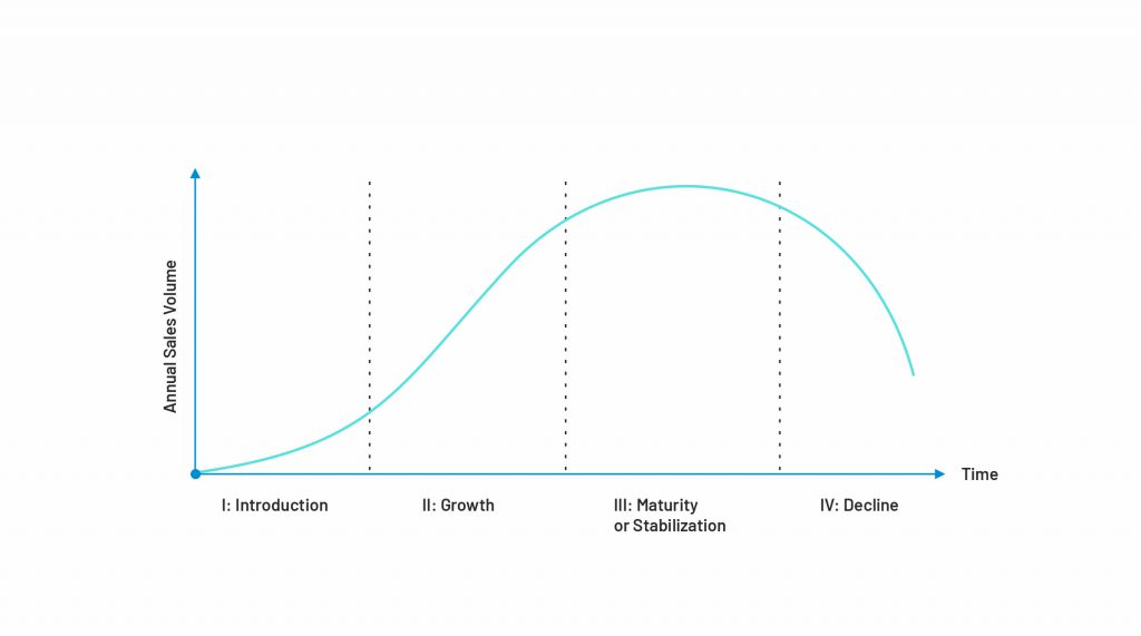 Product Development Life Cycle overview