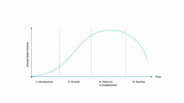 Product Development Life Cycle Definition and Process | Railsware Blog