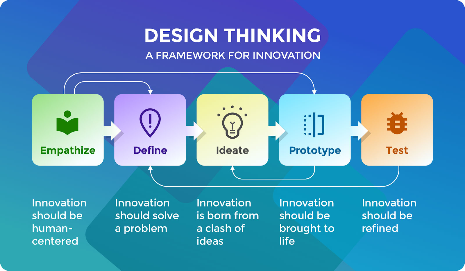 Product discovery techniques - design thinking