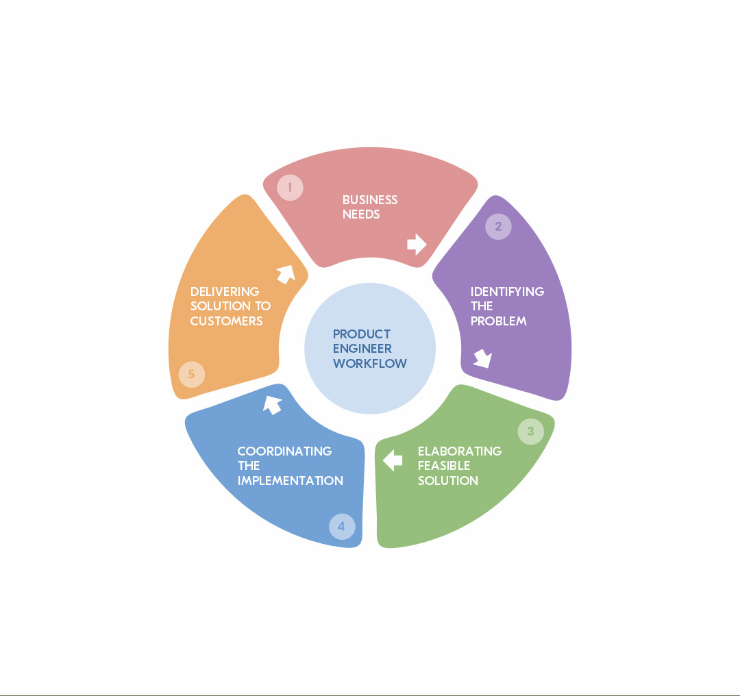 Product engineer workflow chart