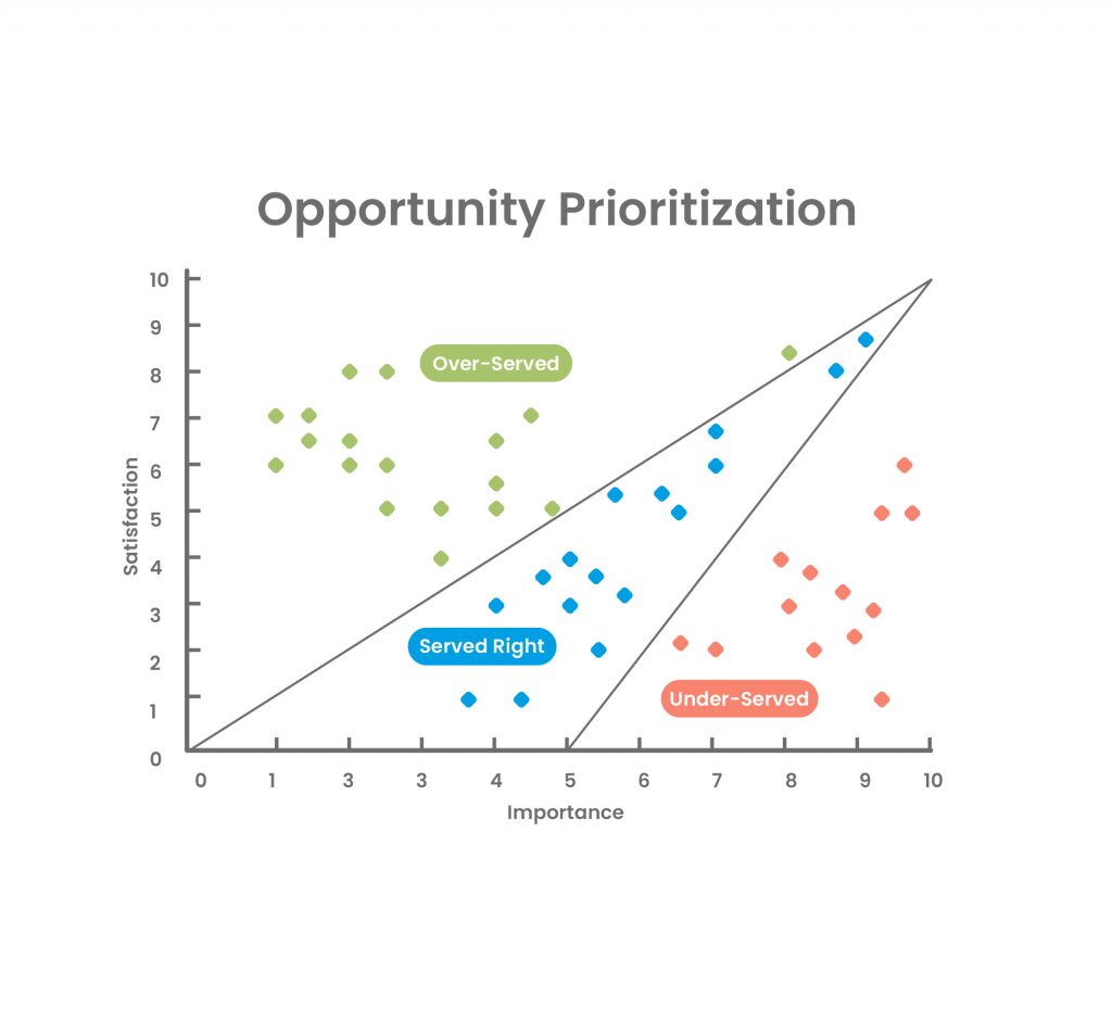 Opportunity scoring - feature prioritization framework